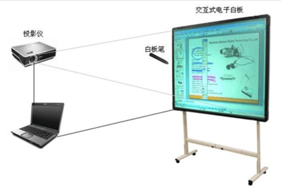 鴻合電子白板 開啟互動教學新篇章