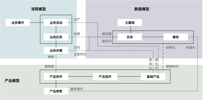 如何有針對性的構建產品工廠