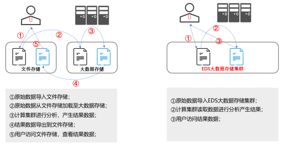 指南 實現數據統一管理?用深信服EDS的這兩招就夠了!